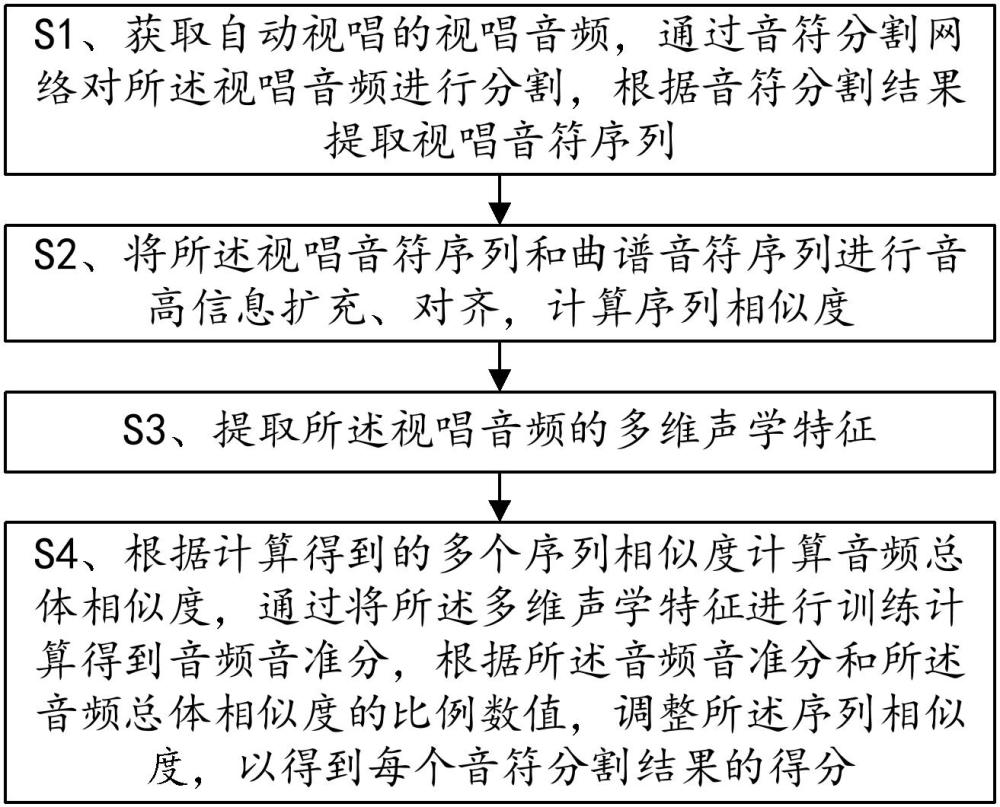 一種面向音符粒度的自動視唱音準評分方法及終端與流程