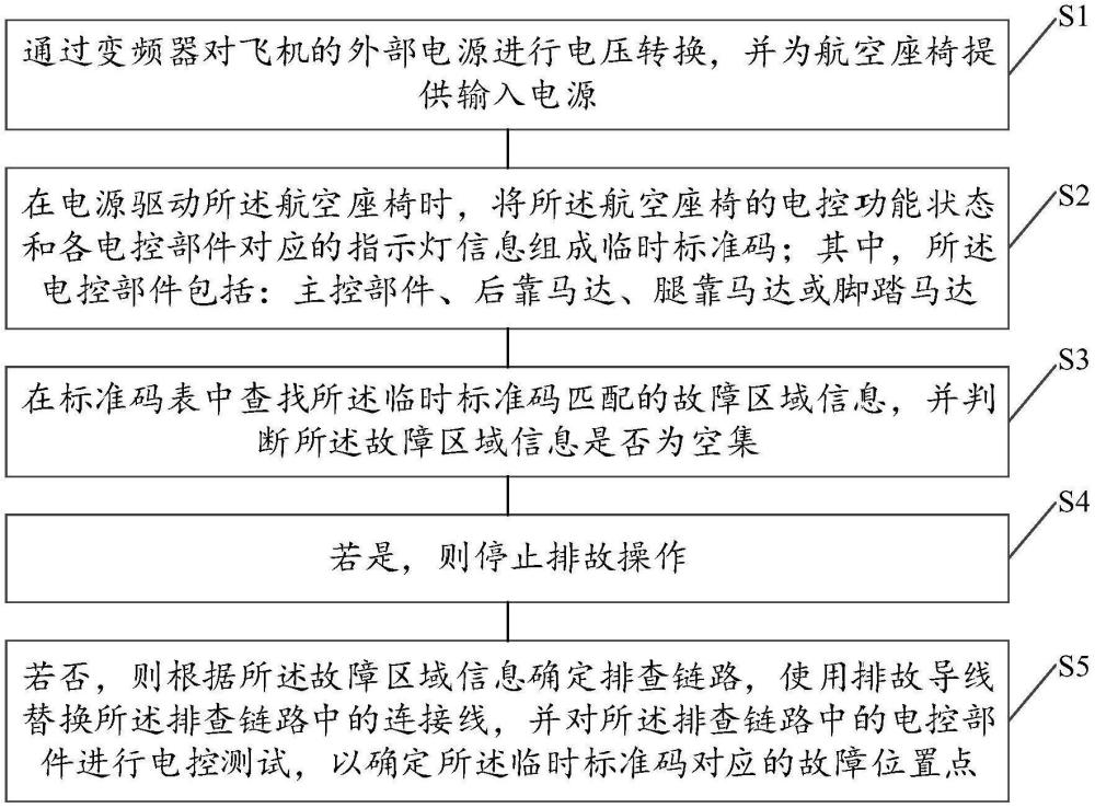 一種航空座椅排故方法、系統、存儲介質及設備與流程