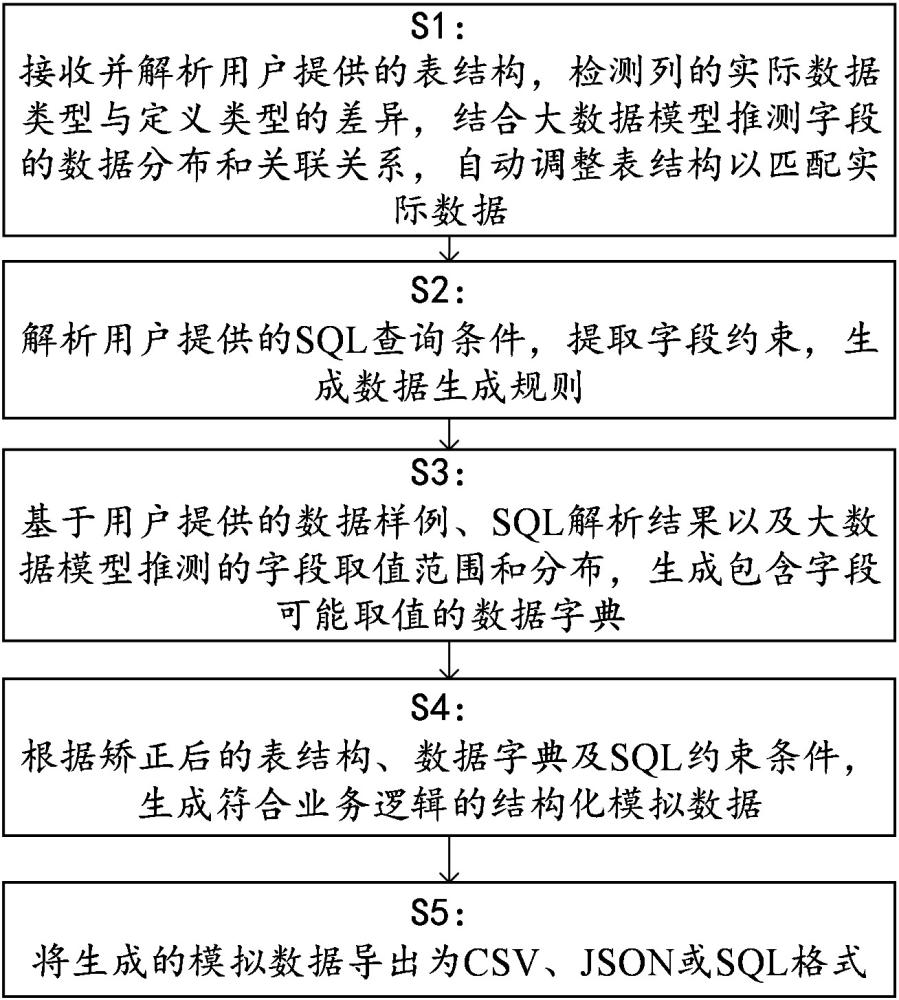 一種數據庫結構化模擬數據的生成方法與流程