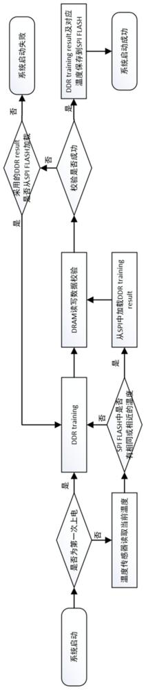 一種通過外部非易失存儲器加快DDR初始化的方法、裝置及存儲介質與流程