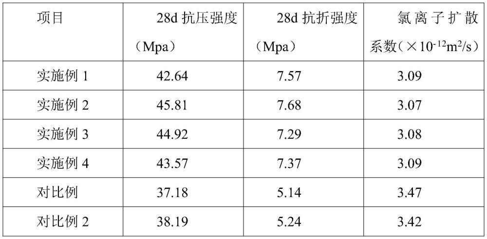 一種耐久性混凝土及其制備方法