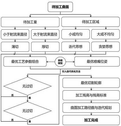 一種適用于曲面的磨料水射流加工工藝方法、介質和設備