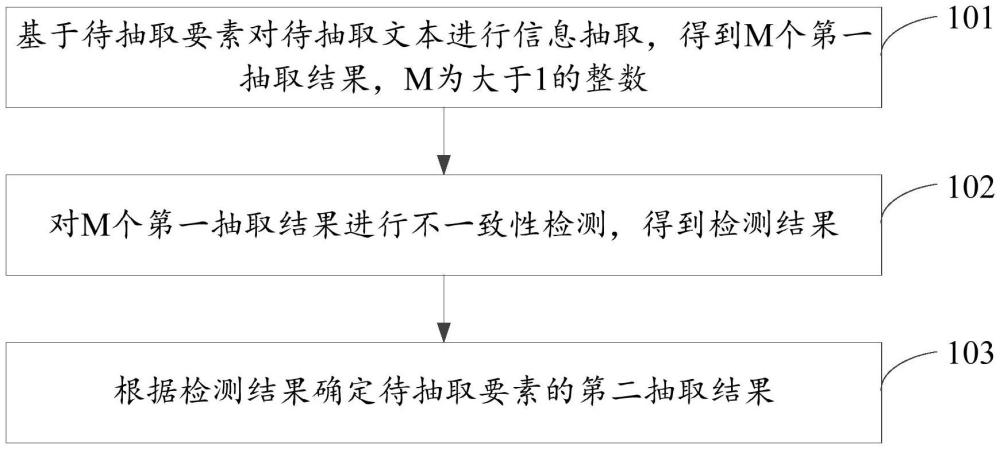 信息抽取方法及相關設備與流程