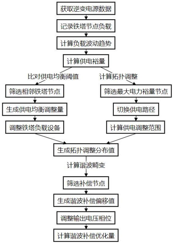 一種鐵塔協同供電方法及系統與流程