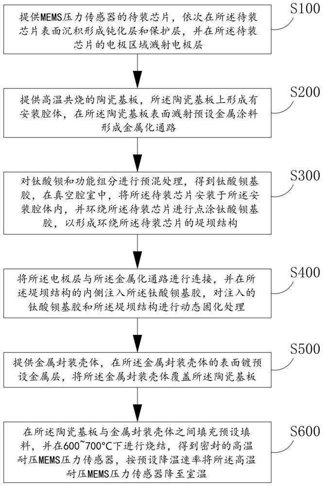 一種高溫耐壓MEMS壓力傳感器及其封裝技術的制作方法