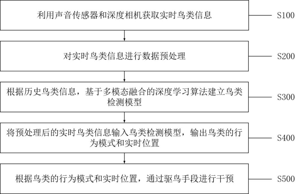 基于多模態感知的智能驅鳥方法和系統與流程