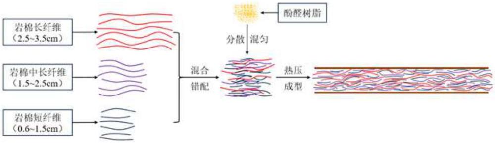 尺寸錯配的巖棉原纖維與酚醛樹脂復合人造板及制備方法