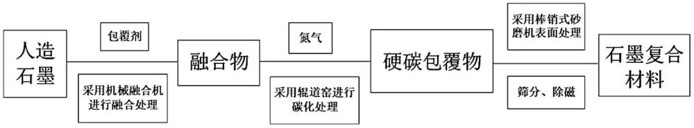 一種石墨復(fù)合材料及其制備方法與應(yīng)用與流程
