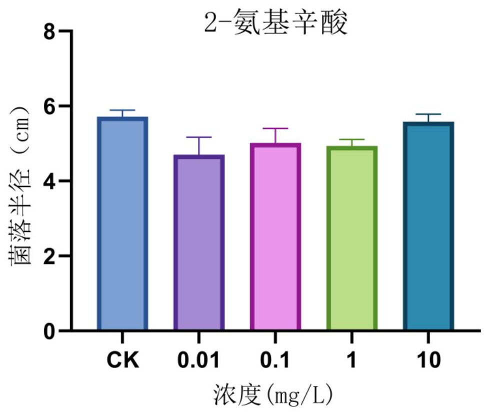 2-氨基辛酸或其衍生物或其藥學上可接受的鹽在防治植物病害、促進植物生長以及制劑中的應用