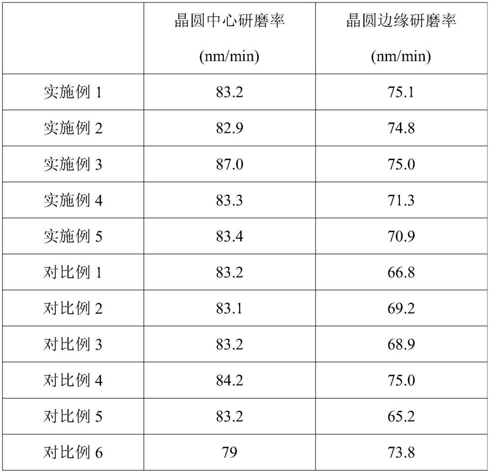 一種用于改善晶圓邊緣研磨率的方法與流程
