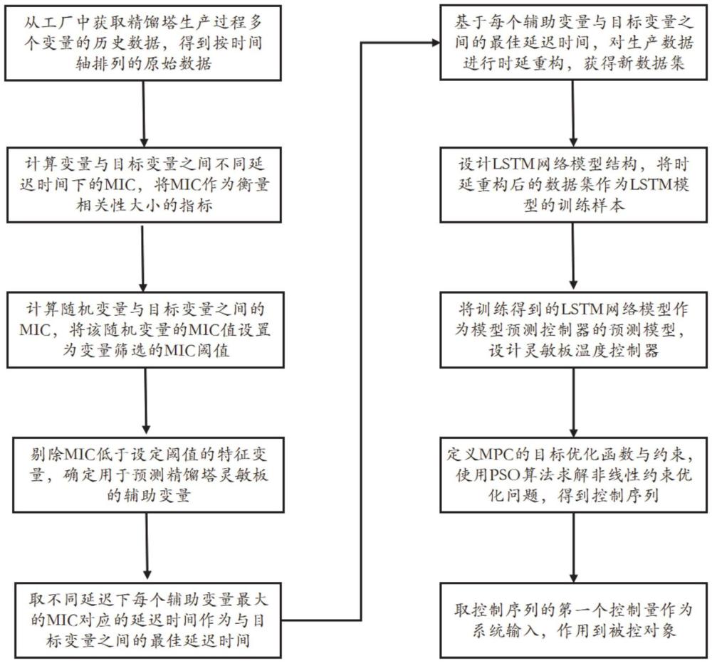 基于LSTM的精餾塔靈敏板溫度的模型預測控制方法、裝置、處理器及其存儲介質