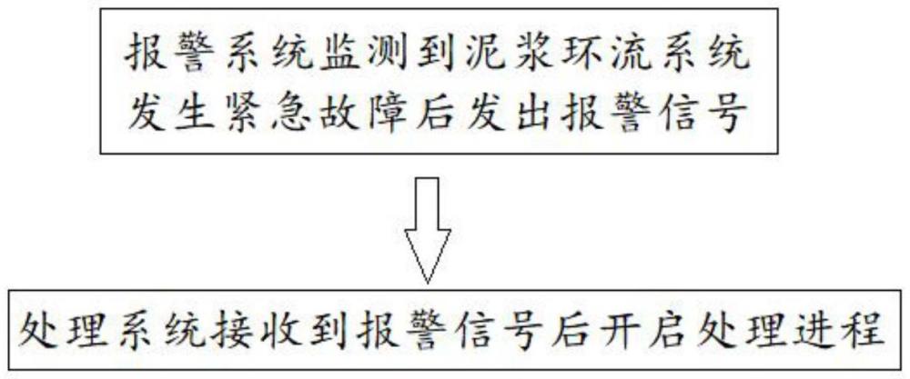 一種泥漿環(huán)流系統(tǒng)緊急故障的處理方法與流程