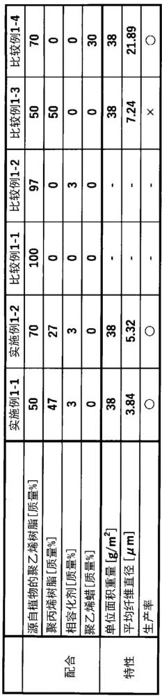 聚乙烯樹脂組合物和使用了聚乙烯樹脂的熔噴無(wú)紡布、以及駐極體材料的制作方法