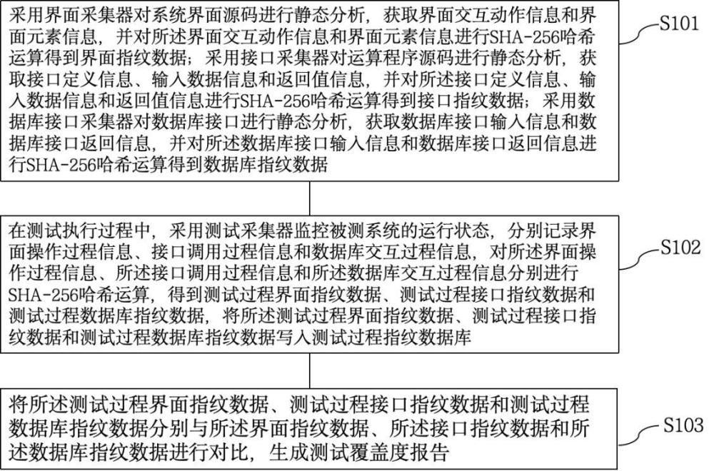 基于數(shù)字指紋的軟件測試方法及系統(tǒng)與流程