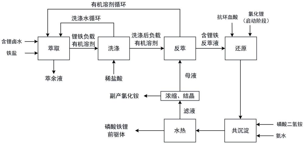 一種含鋰鹵水萃取-水熱低成本制備磷酸鐵鋰的方法