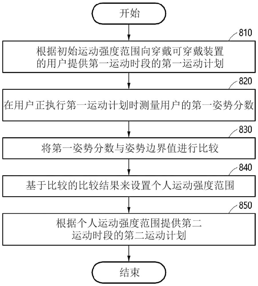 用于提供運(yùn)動(dòng)計(jì)劃的電子裝置和可穿戴裝置及其控制方法與流程