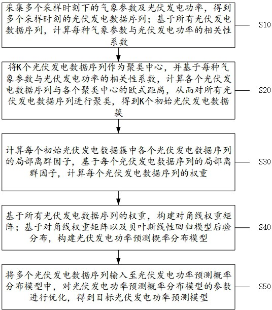 一種光伏發電功率預測方法、裝置及計算機可讀存儲介質與流程