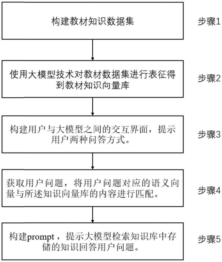 一種輔助數字教師教學的學科知識庫構建方法與流程