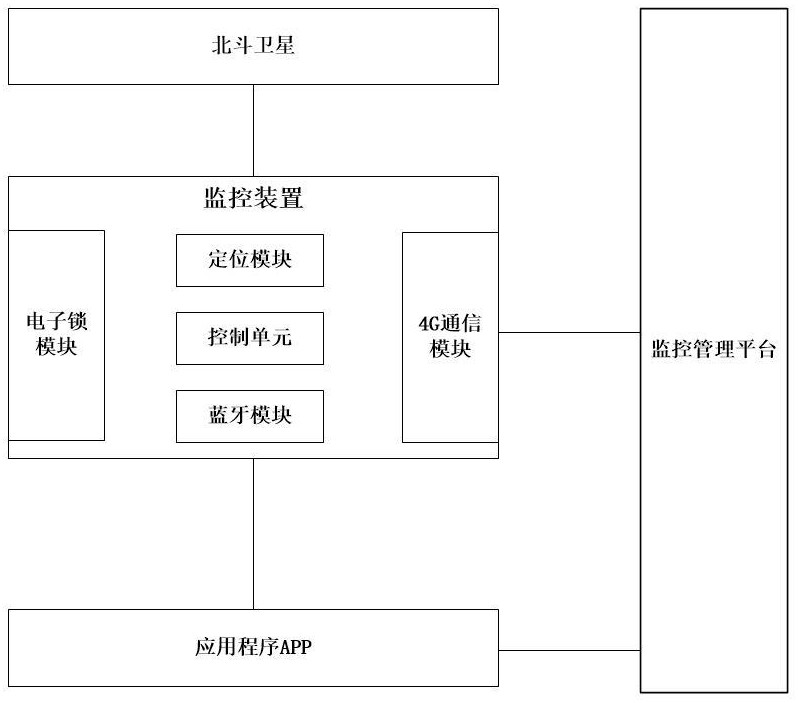 一種基于北斗定位的運輸物資防調換智能監控系統的制作方法