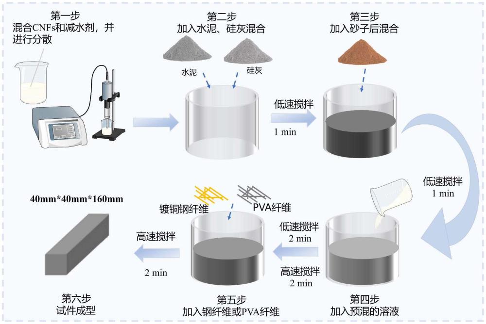 纳米纤维与钢纤维协同增韧超高性能混凝土及其制备方法 